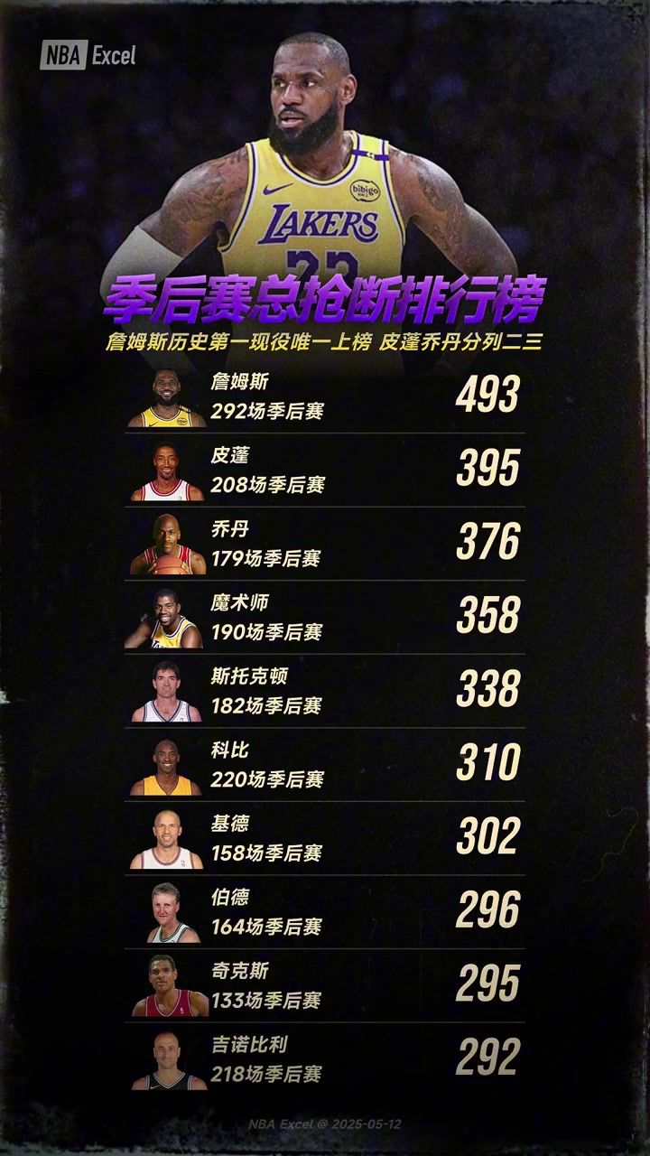 季后赛总抢断排行詹姆斯历史第一现役唯一上榜，皮蓬乔丹分列二三