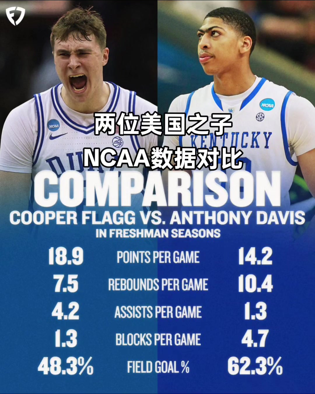 攻防完美适配？NCAA数据对比：弗拉格主攻 浓眉主防