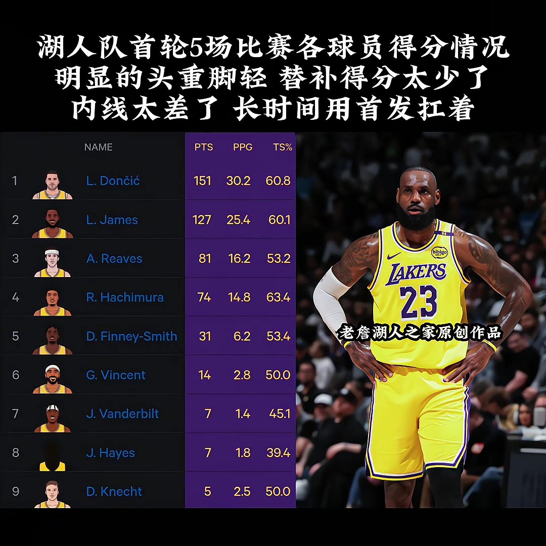 原来雷迪克和锡伯杜一个师傅教的啊？湖人季后赛首轮全靠首发