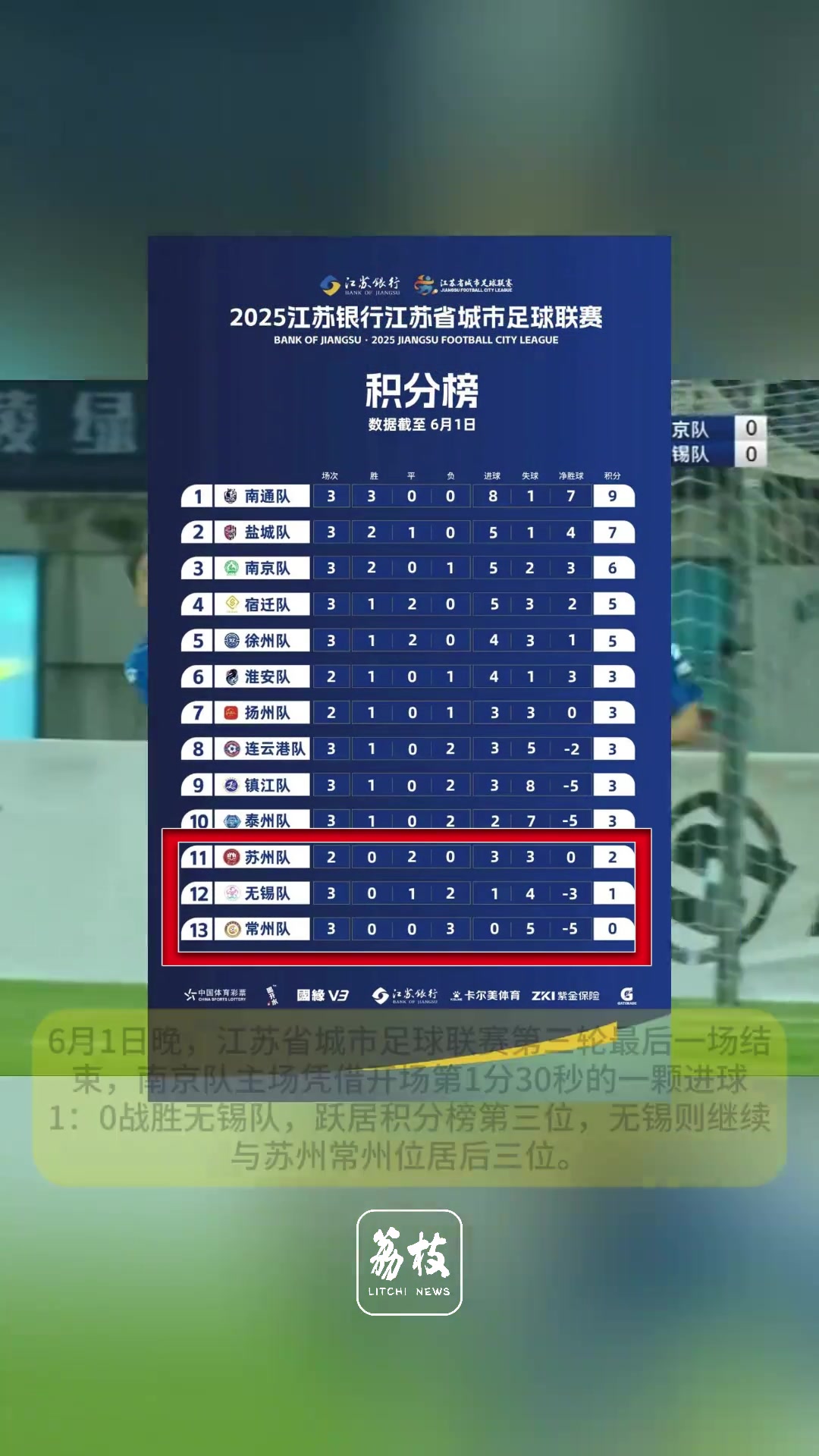 “苏超”联赛，“苏锡常”一场未胜继续