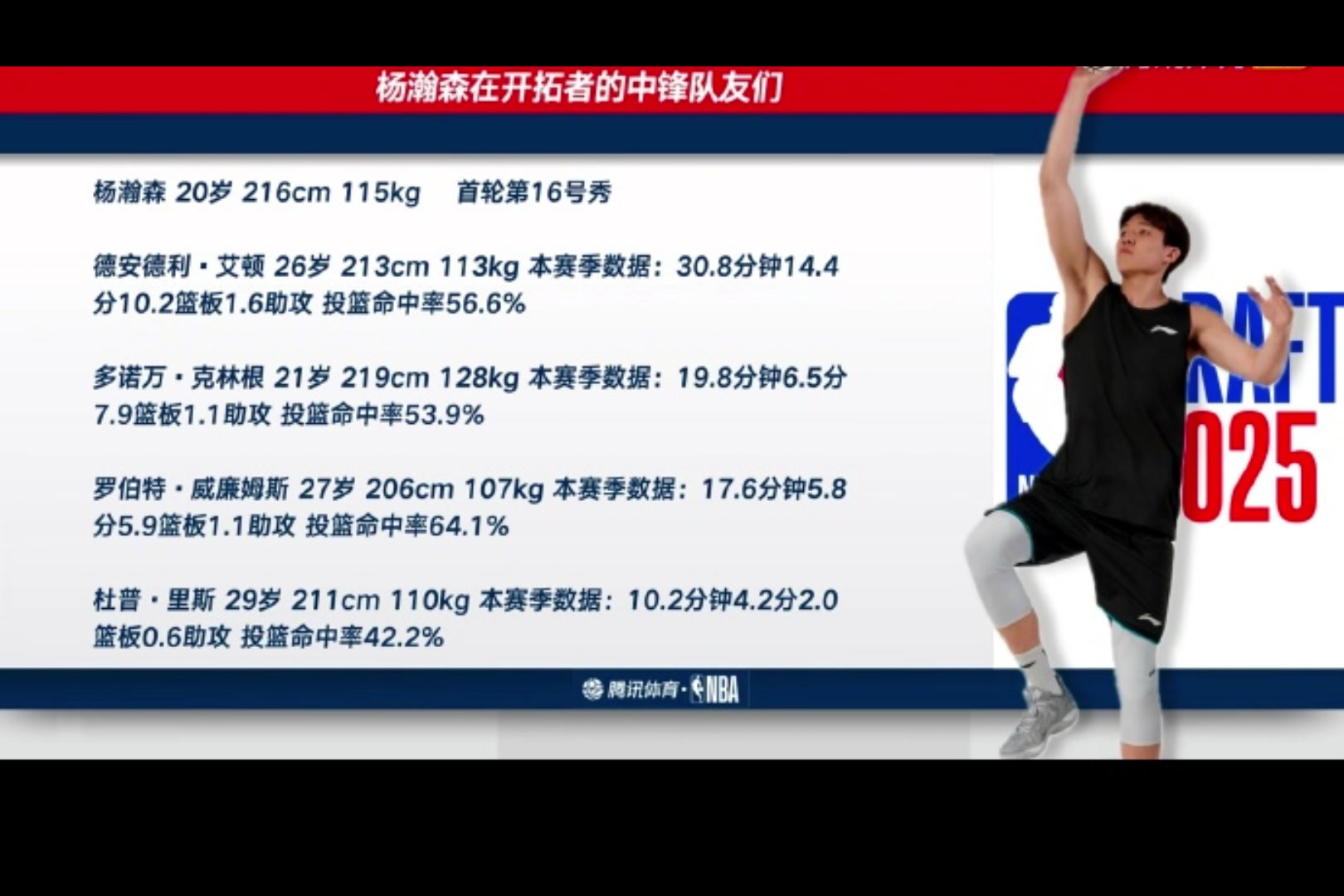 艾顿买断了！开拓者剩余4名中锋了：杨瀚森、克林根、罗威、里斯