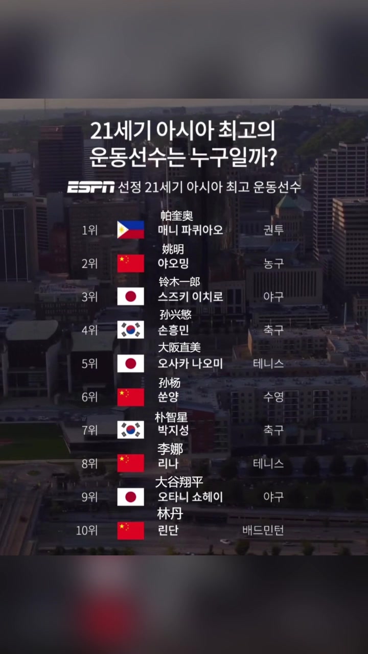 ESPN评最佳亚洲运动员！韩网友：天大笑话！孙杨在朴智星前面