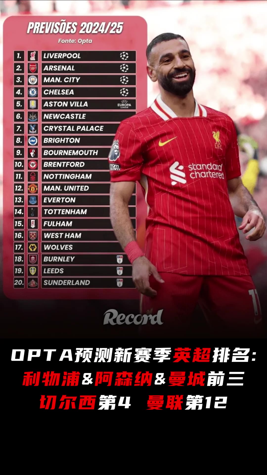 OPTA预测新赛季英超排名：利物浦阿森纳曼城前三，曼联第12