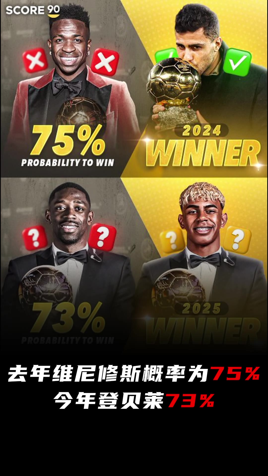 有玄学？外媒：去年维尼修斯概率75%但没获奖，今年登贝莱…