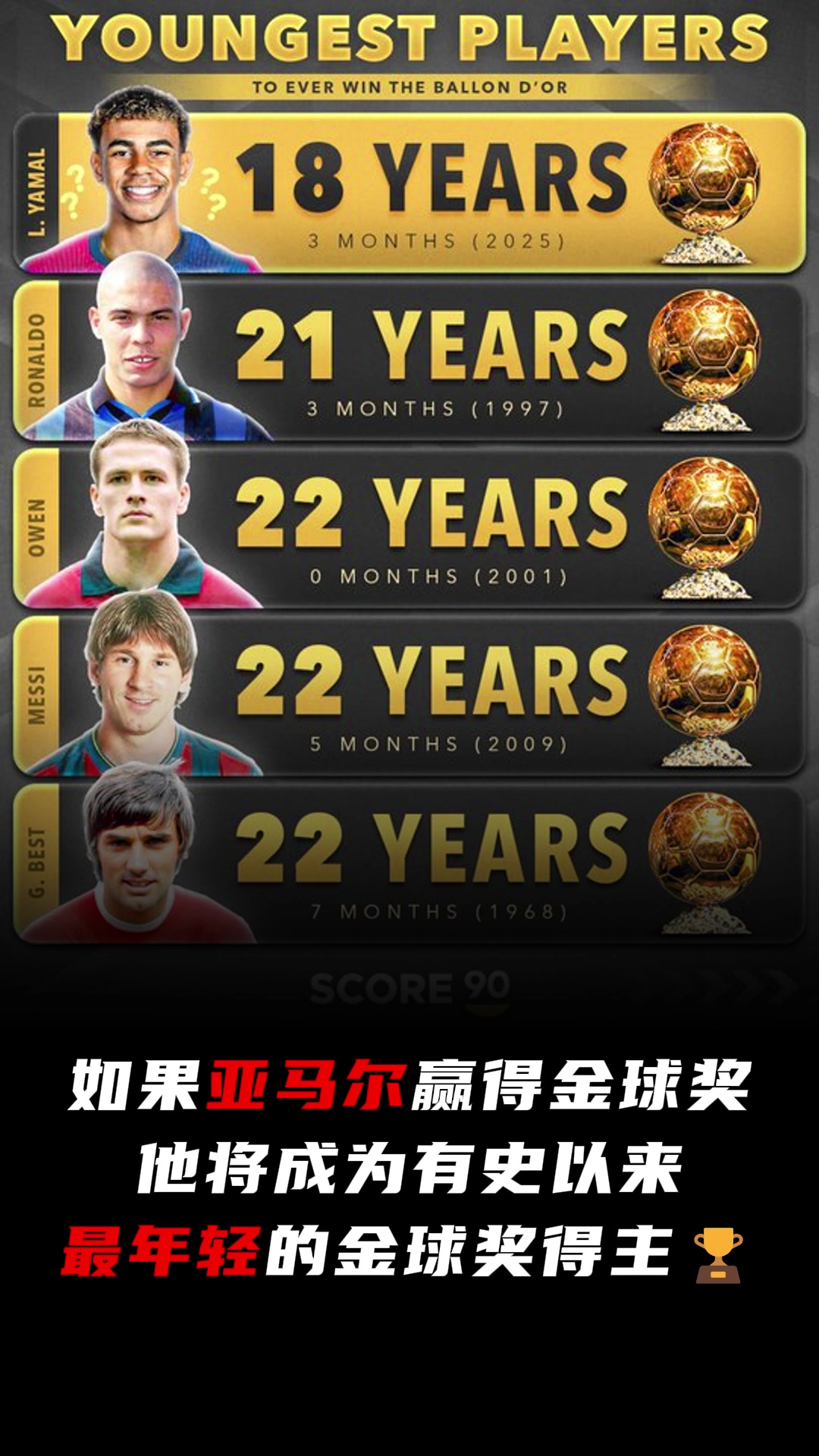 外媒预热：如果亚马尔赢得金球奖，将成为有史以来最年轻得主