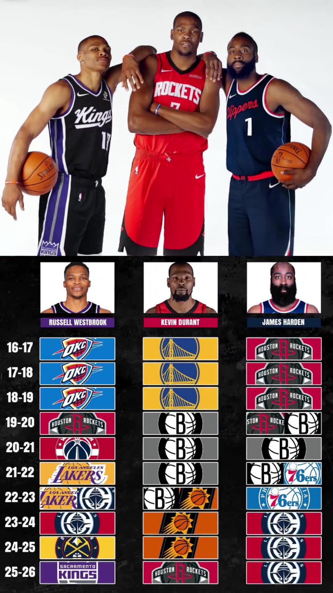 NBA最大的如果！当年口口声声的雷霆三少啊！如果不拆队的话