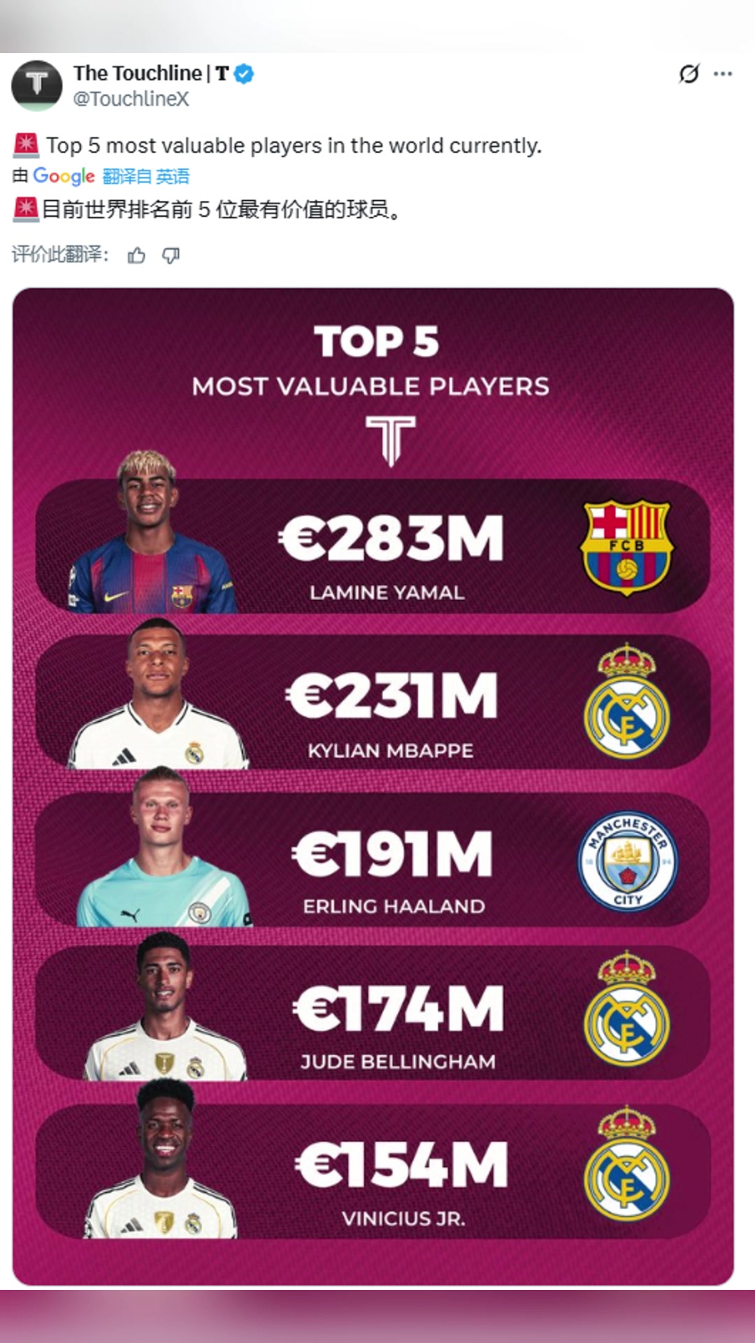 引发激烈讨论!博主:目前世界排名前5位最有价值的球员