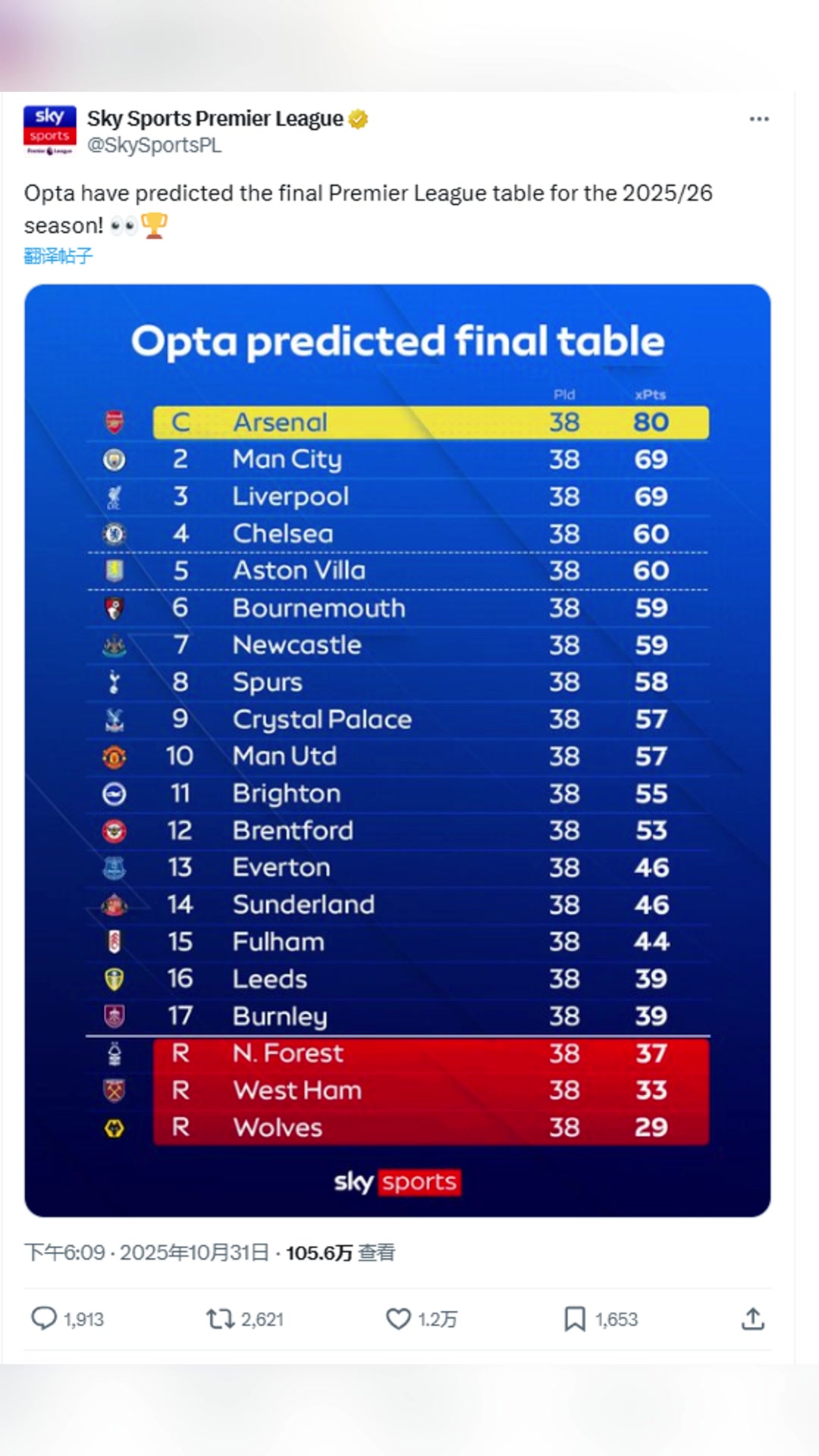 天空体育:Opta预测了赛季英超最终排名