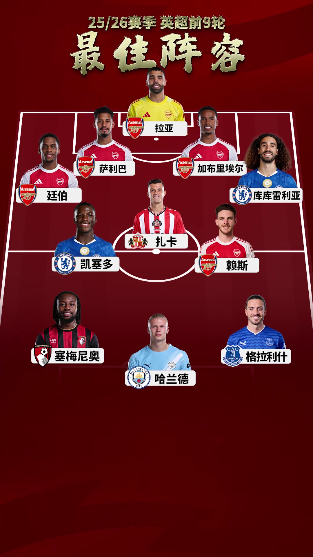 同意吗？詹俊眼中英超前九轮最佳阵容