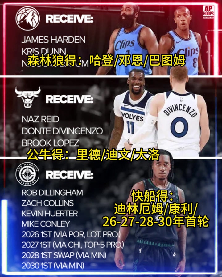 登走不欠？美媒模拟三方交易：哈登赴狼 快船得迪林厄姆+3首轮