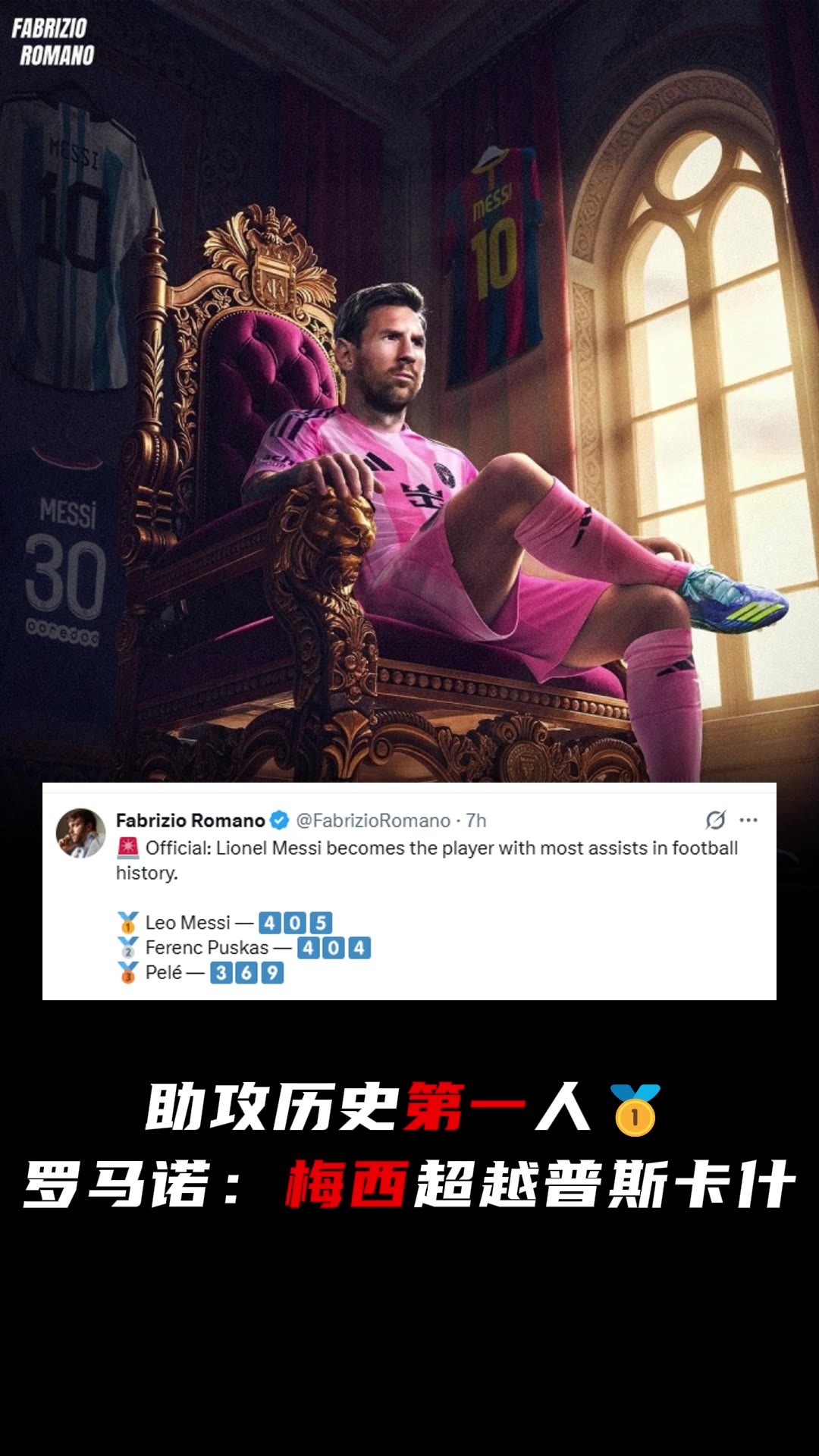 历史助攻第一人 ！罗马诺：梅西超越普斯卡什