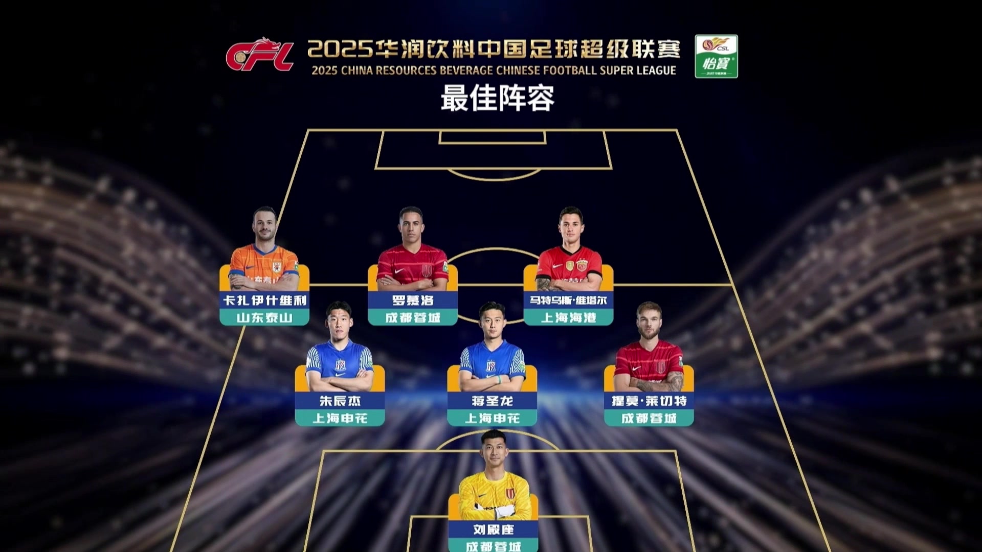 中超本赛季最佳阵容：法比奥、瓦科领衔，蓉城4人海港2人入选