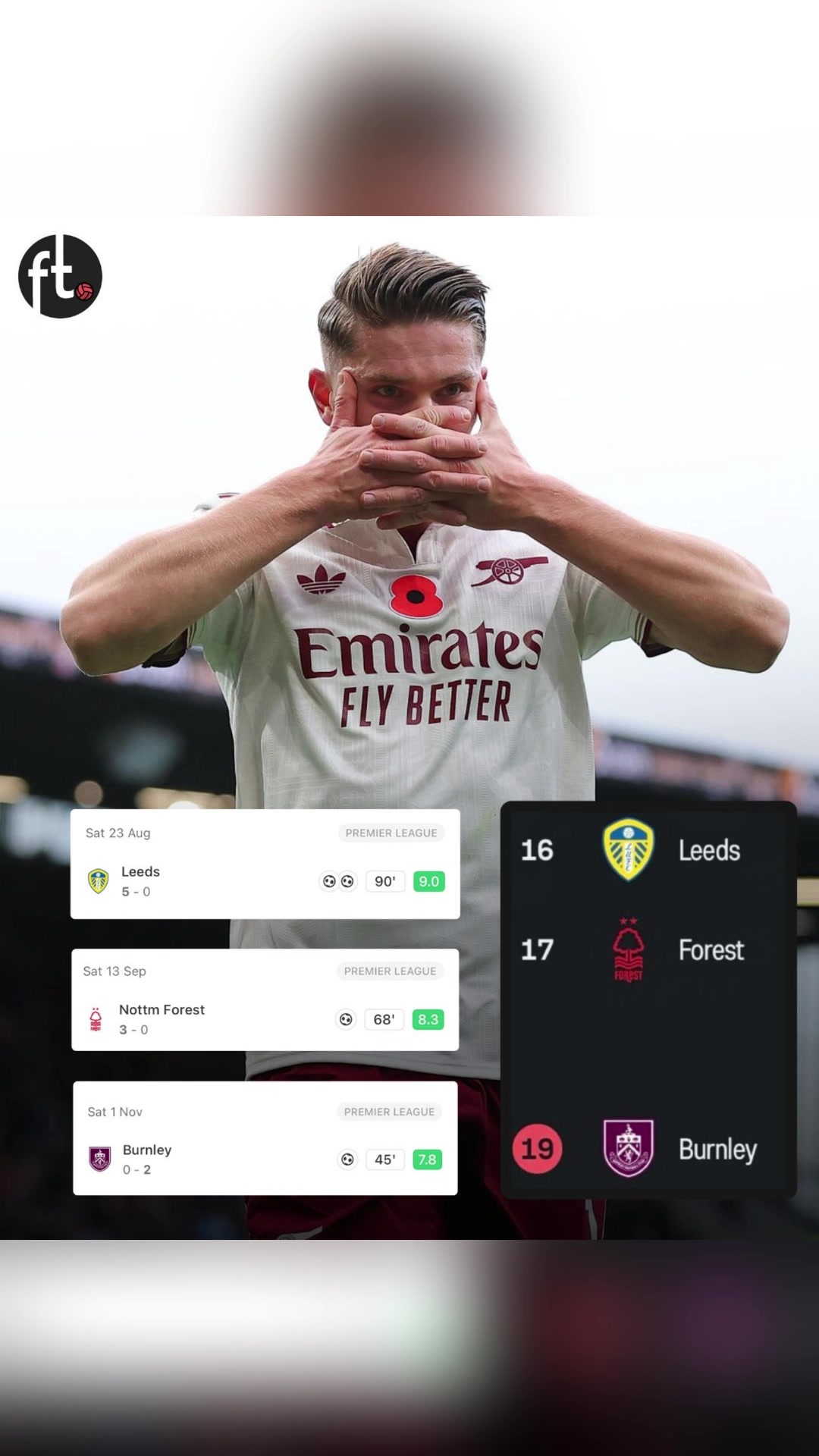 国外博主：约克雷斯英超仅对3支降级区球队进球