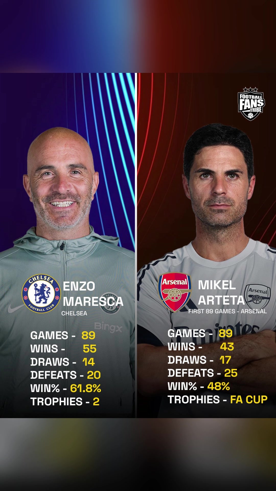 博主：马雷斯卡拿到欧协联和世俱杯冠军，阿尔特塔只有足总杯