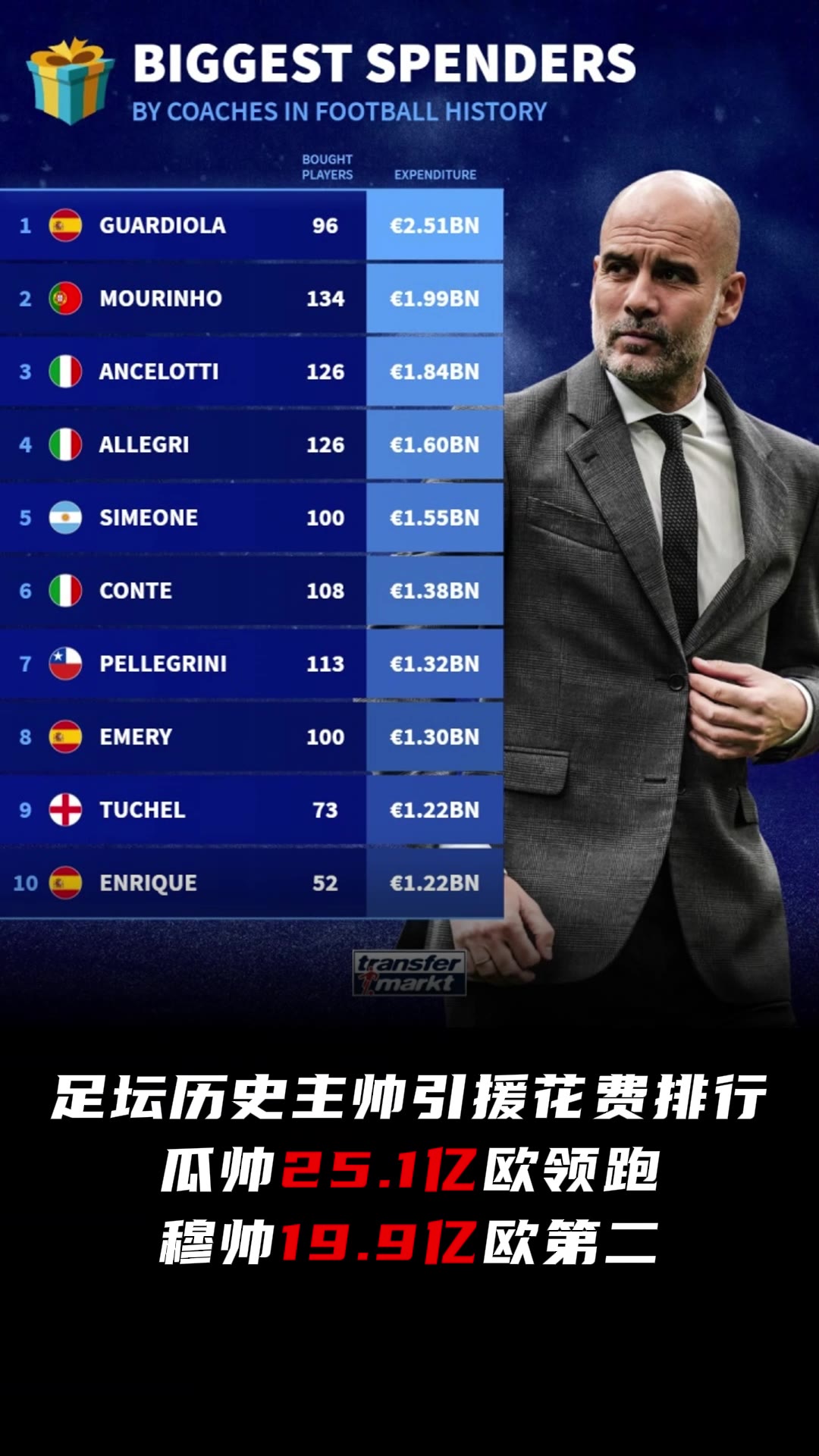 足坛主帅历史引援花费排行：瓜帅25.1亿领跑，穆帅19.9亿
