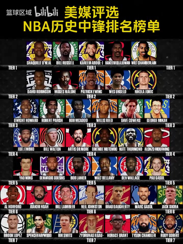 约基奇2档姚明5档！美媒晒图NBA历史中锋分档！你觉得谁高谁低？