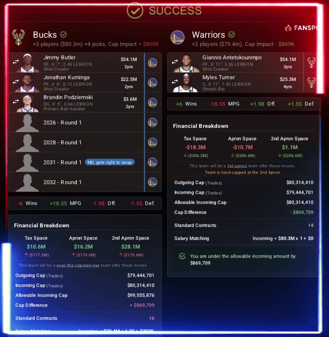 刚好能配平！美媒模拟交易方案：勇士得到字母哥，送出巴特勒+库明加+波杰姆