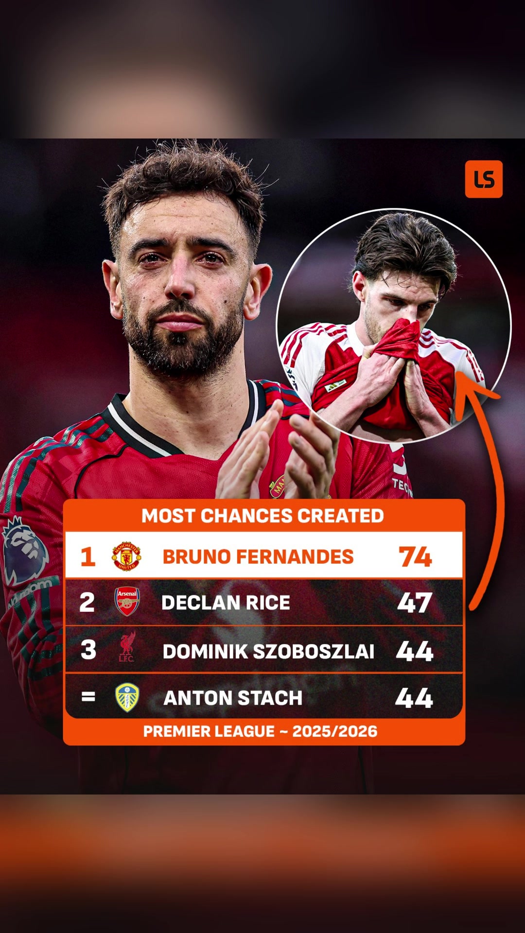 断崖式领先！B费英超创造机会榜遥遥领先