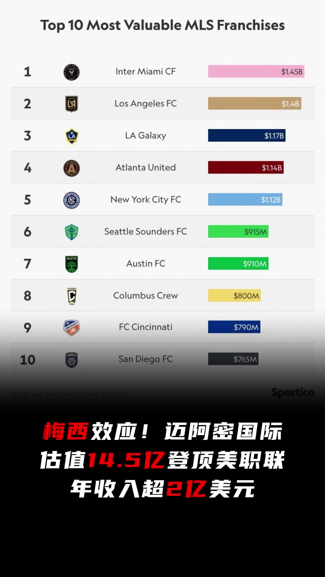 梅西效应！迈阿密国际从垫底到冠军，估值14.5亿登顶美职联