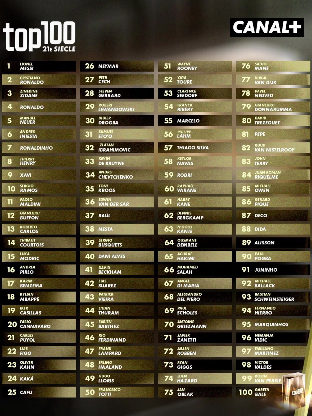 法媒排本世纪百大球星：梅西第一，C罗第二，齐达内第三