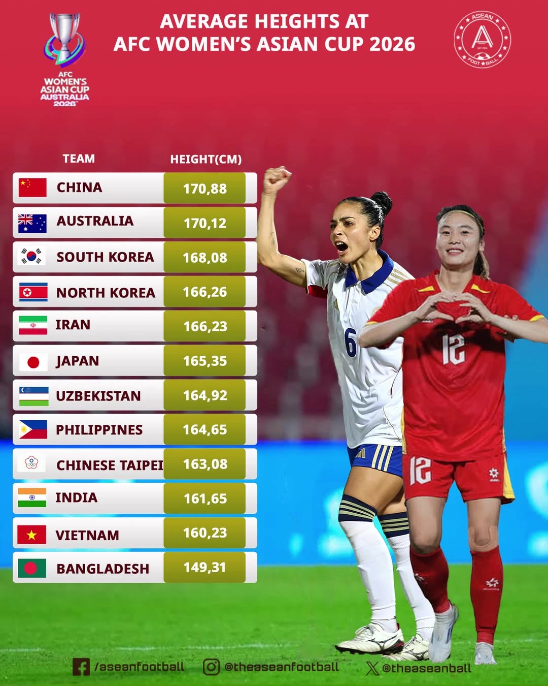 身高差！中国女足平均身高170cm，对手孟加拉国仅149cm