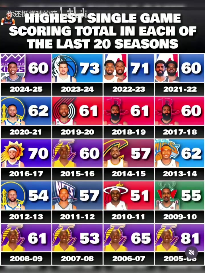盘点最近20个赛季单场得分最高！赛季结束83分就要碾压上榜！