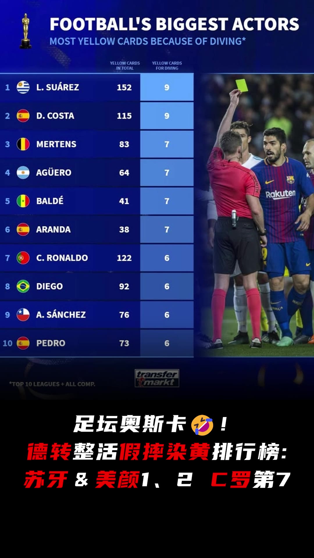 足坛奥斯卡！德转整活假摔染黄排行榜：苏牙第1，C罗第7