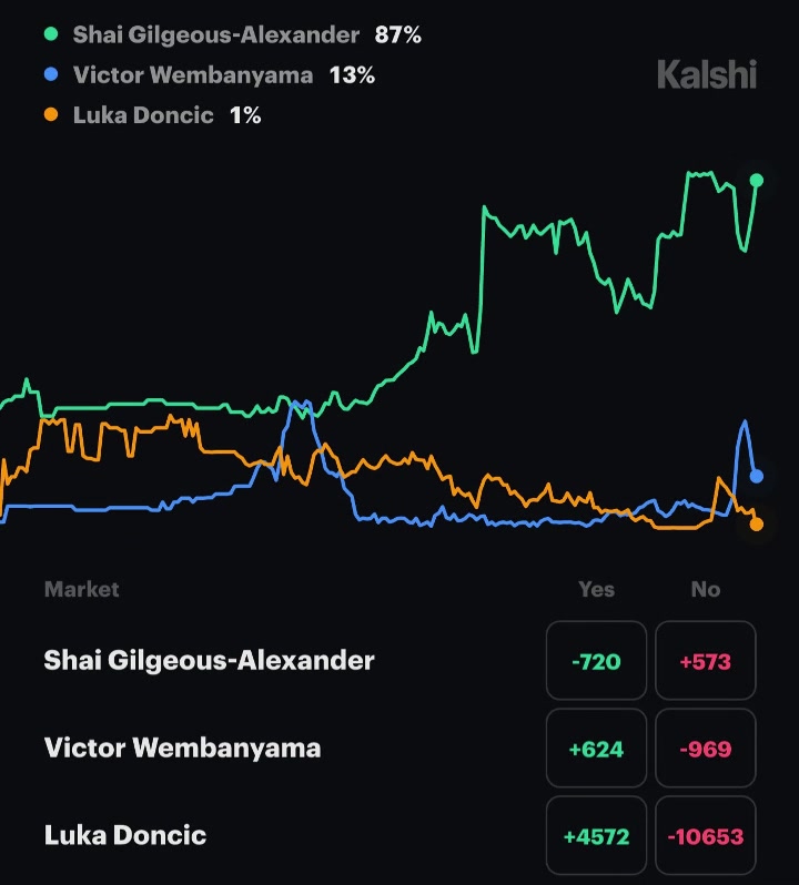正面爆杀！此战之后，亚历山大MVP概率上升至87%，东契奇跌至1%！