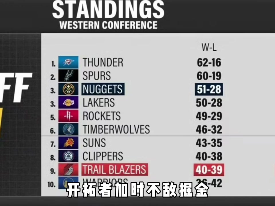 西部排名基本已定!掘金第3打第6森林狼 湖人火箭PK争半决赛