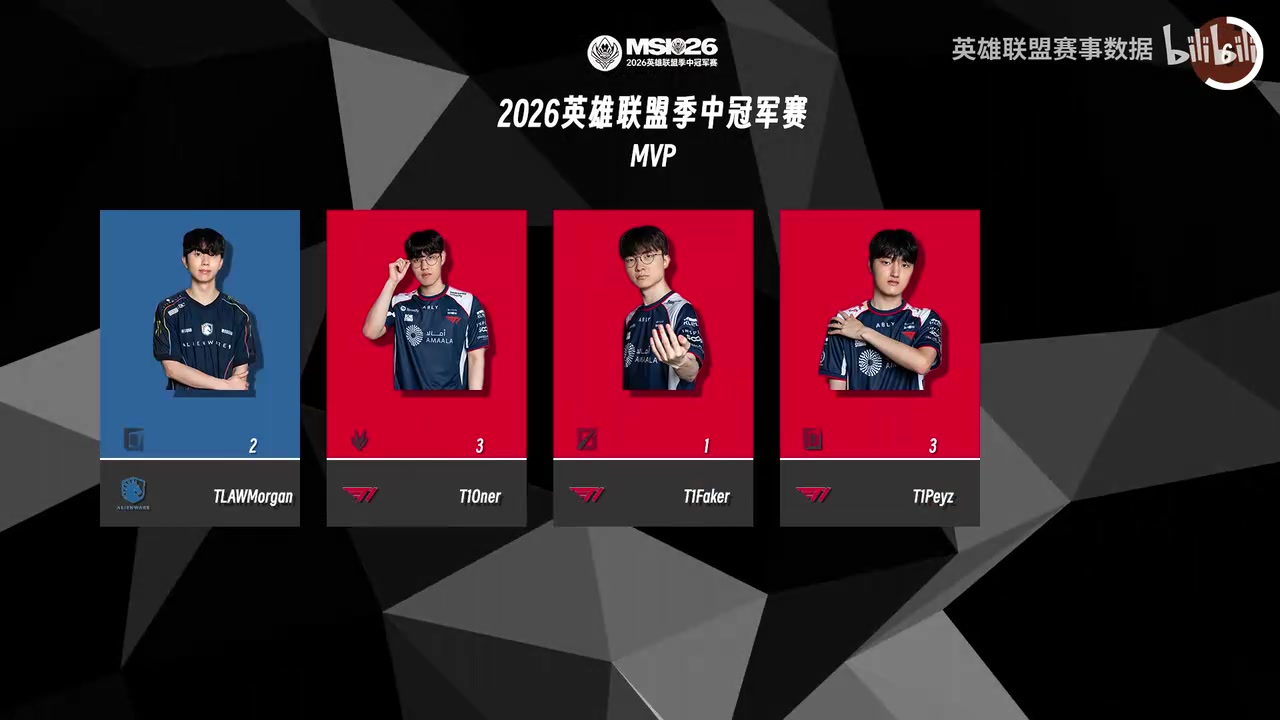 T1这也要霸榜！26MSI入围赛各位置No.1：T1上中野被单杀次数最多