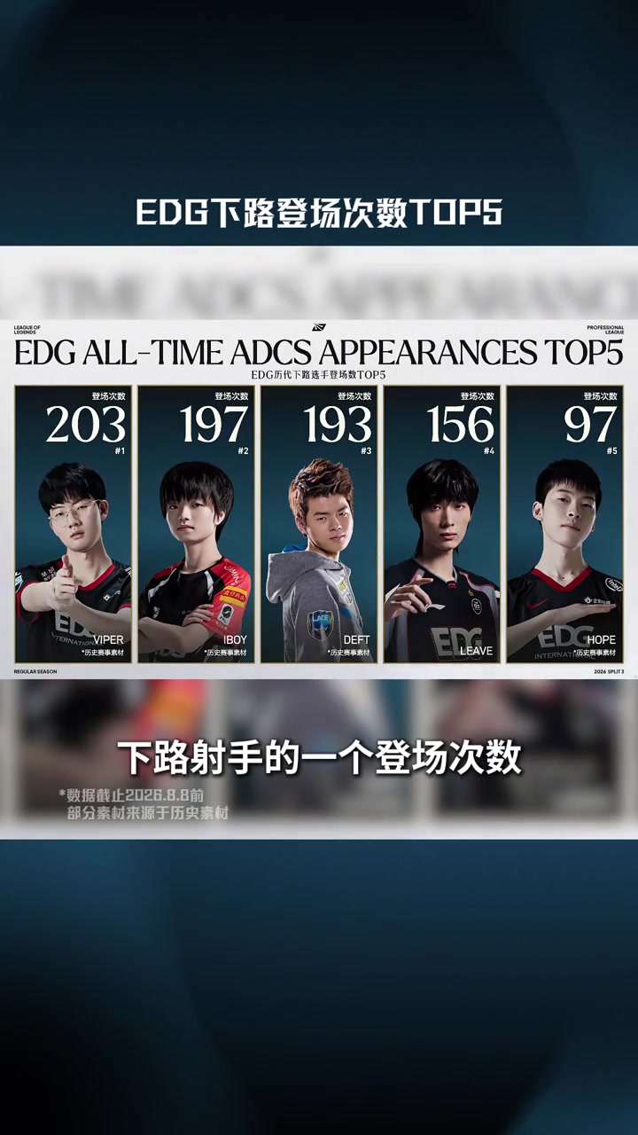EDG下路登场次数TOP5:Viper第一,iBoy第二,Deft第三