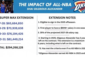 史上首位年薪8000万美元的球员即将诞生？亚历山大明年可以签下一份4年2.94亿美元的合同