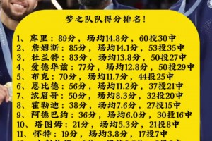 美国男篮巴黎奥运得分榜：库里第一 詹杜二、三