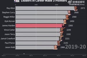 现役占了5人！过去6年NBA历史三分榜单排名前10可视化视频