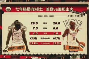 此前媒体给出的哈登和亚历山大生涯第七年的横向对比~