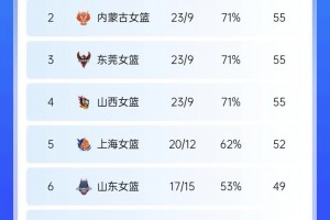 赛制很特别！WCBA福建女篮在常规赛A组只赢了1场仍进季后赛