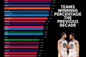 勇士有了库里后，从垫底一路飙升到第一！NBA各球队过去20年总胜率变迁史