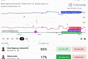 盖棺定论？今日过后，亚历山大MVP概率来到82%，詹姆斯0.5%