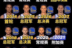 今年能走多远呢？库里把他的所有都献给了勇士队！