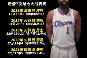 历数哈登抢七数据：近四次命中率皆不超过30%，两次得分个位数