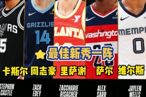 NBA最佳新秀阵容出炉：状元榜眼周志豪卡斯尔入选