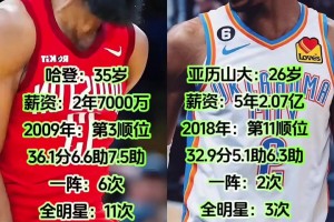 网友对比哈登和亚历山大巅峰时期数据：SGA能达到登哥的高度吗？