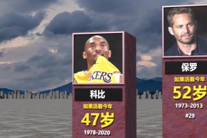 已故世界名人如果还活着2025年几岁？科比47李小龙85