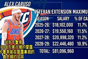 雷霆此前四年8100万美元续约卡鲁索，现在看来也太值了！！！