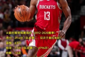 雷霆三少火箭时期表现：哈登3得分王1MVP 威少场均27分