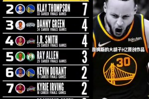 都是勇士！NBA总决赛历史上单场投进5次三分次数排名