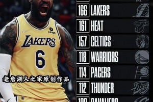 可怕的统治力！自96年以来老詹季后赛胜场多于联盟任何一支球队