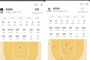 杨瀚森和弗拉格首秀数据对比！网友疑惑：谁才是真正的状元？