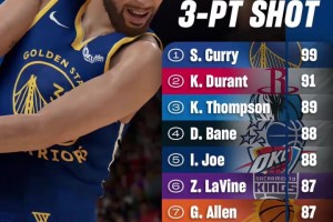 你认同吗？NBA2K26三分及中投前10排名公布！三分仅库里KD过90！