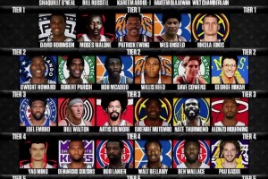 约基奇2档姚明5档！美媒晒图NBA历史中锋分档！你觉得谁高谁低？